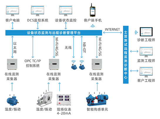 溫濕度在線監測系統